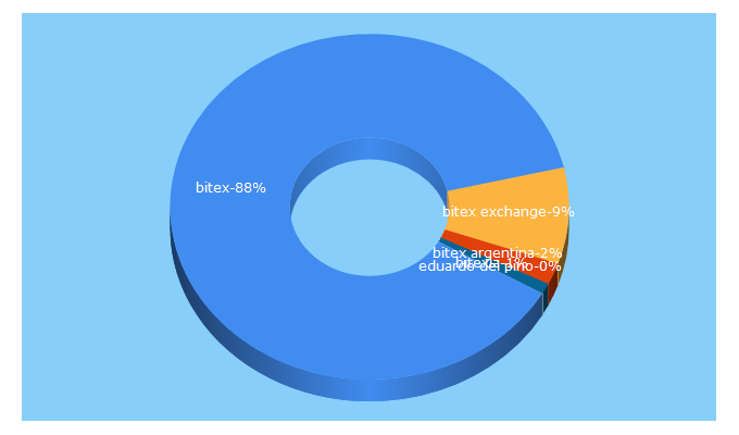 Top 5 Keywords send traffic to bitex.la