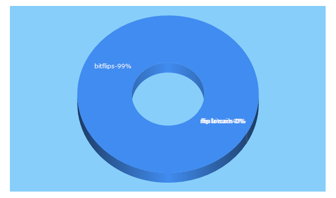 Top 5 Keywords send traffic to bitflips.info