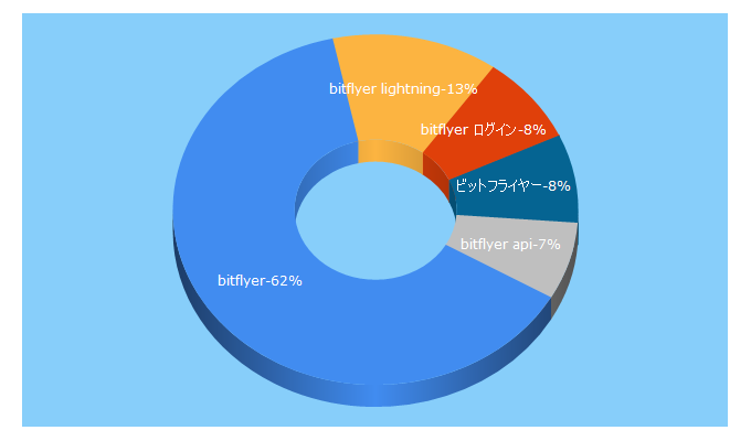 Top 5 Keywords send traffic to bitflyer.jp