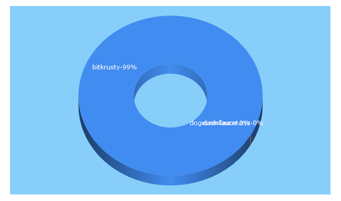 Top 5 Keywords send traffic to bitkrusty.xyz