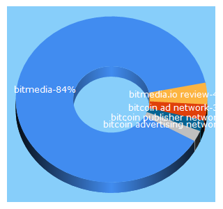 Top 5 Keywords send traffic to bitmedia.io
