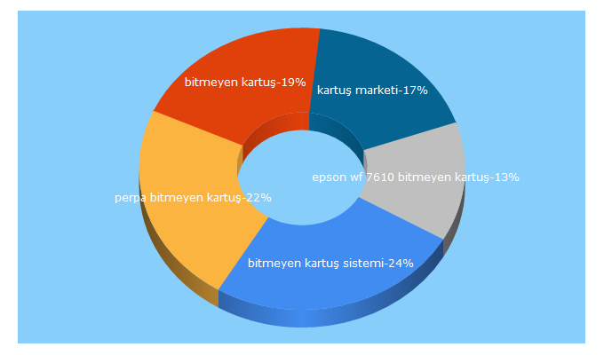 Top 5 Keywords send traffic to bitmeyenkartusmarket.com