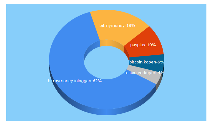 Top 5 Keywords send traffic to bitmymoney.com