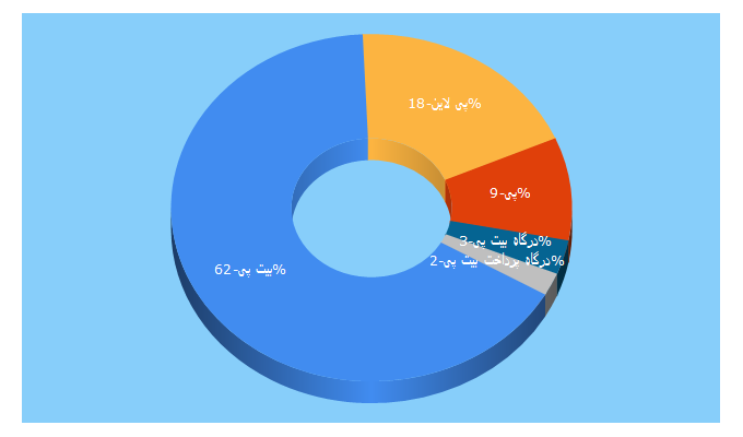 Top 5 Keywords send traffic to bitpay.ir