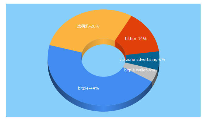 Top 5 Keywords send traffic to bitpie.com