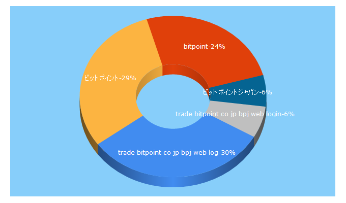 Top 5 Keywords send traffic to bitpoint.co.jp