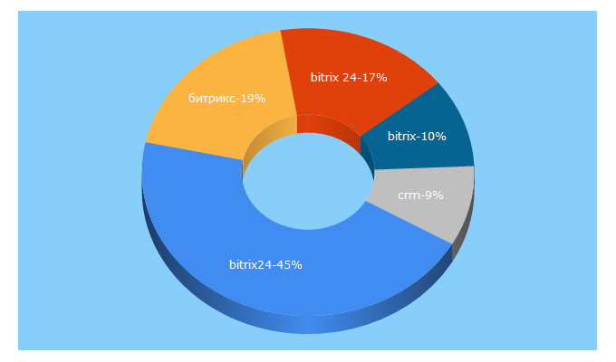 Top 5 Keywords send traffic to bitrix24.by