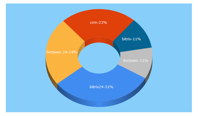 Top 5 Keywords send traffic to bitrix24.ua