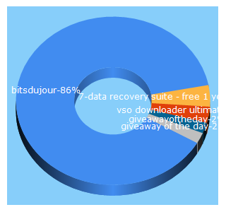 Top 5 Keywords send traffic to bitsdujour.com