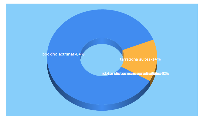 Top 5 Keywords send traffic to bitteo.com