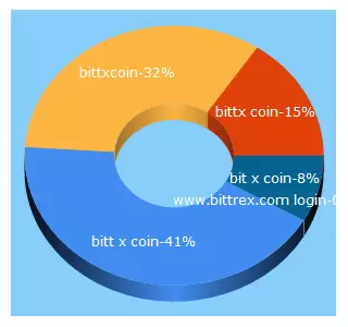 Top 5 Keywords send traffic to bittxcoin.com