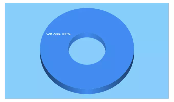 Top 5 Keywords send traffic to bitvolt.co