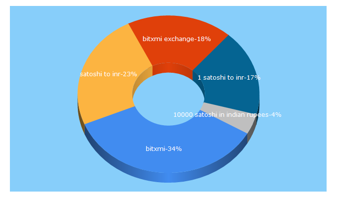 Top 5 Keywords send traffic to bitxmi.com