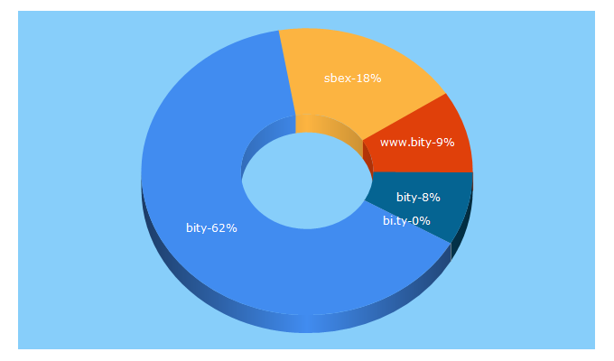 Top 5 Keywords send traffic to bity.com