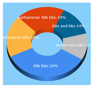 Top 5 Keywords send traffic to bitzstore.com