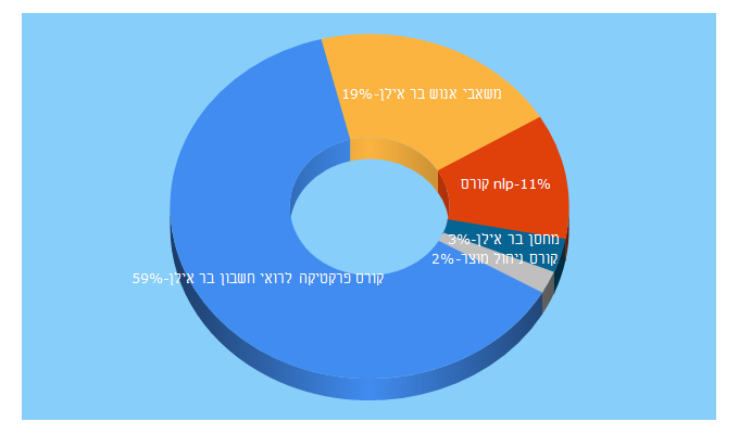 Top 5 Keywords send traffic to biuh.co.il