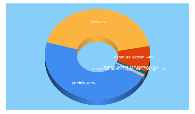 Top 5 Keywords send traffic to biuraprawne.com