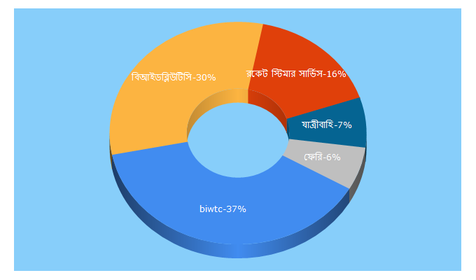 Top 5 Keywords send traffic to biwtc.gov.bd