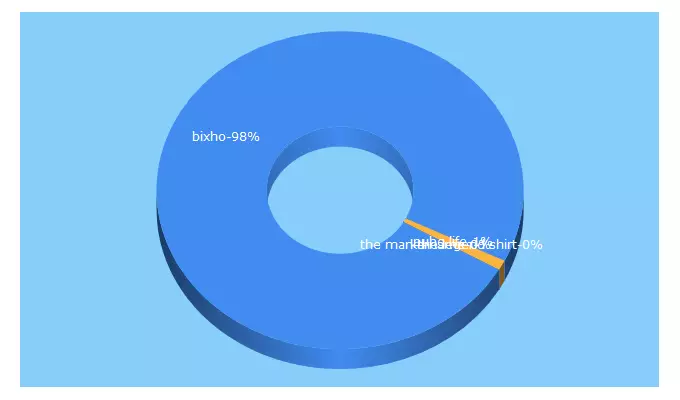 Top 5 Keywords send traffic to bixho.com