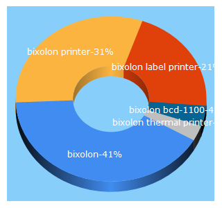 Top 5 Keywords send traffic to bixolonusa.com