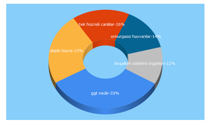 Top 5 Keywords send traffic to biyologlar.com