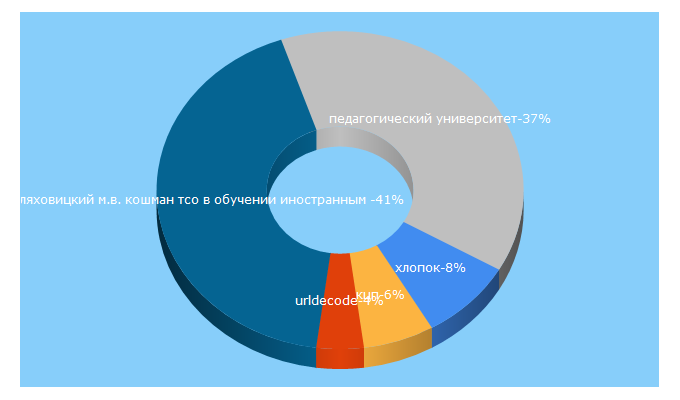 Top 5 Keywords send traffic to biysk.ru