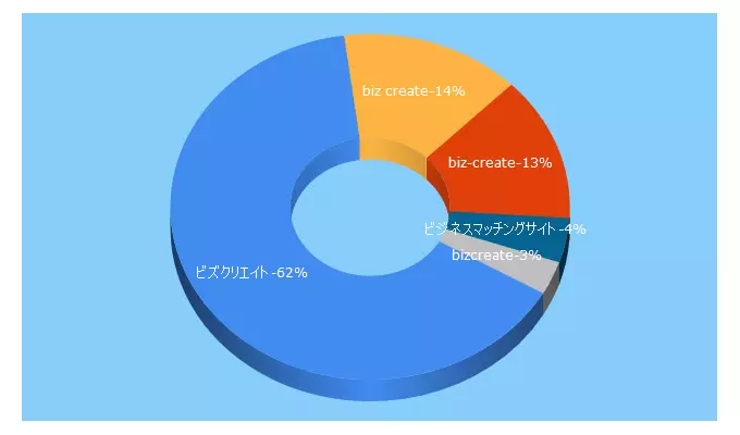 Top 5 Keywords send traffic to biz-create-service.jp