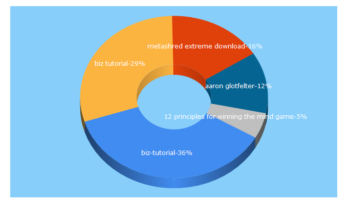 Top 5 Keywords send traffic to biz-tutorial.com