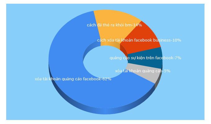 Top 5 Keywords send traffic to bizcare.vn