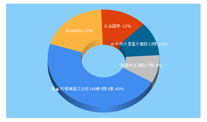 Top 5 Keywords send traffic to bizenter.com