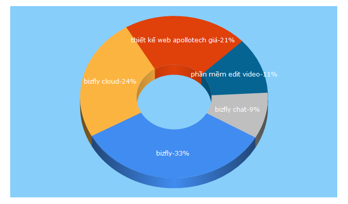 Top 5 Keywords send traffic to bizfly.vn