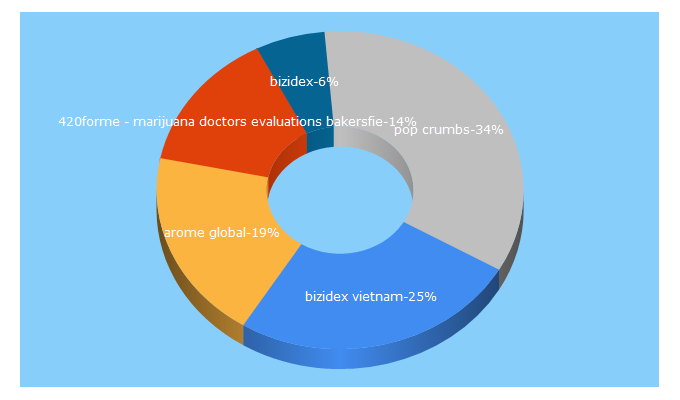 Top 5 Keywords send traffic to bizidex.com