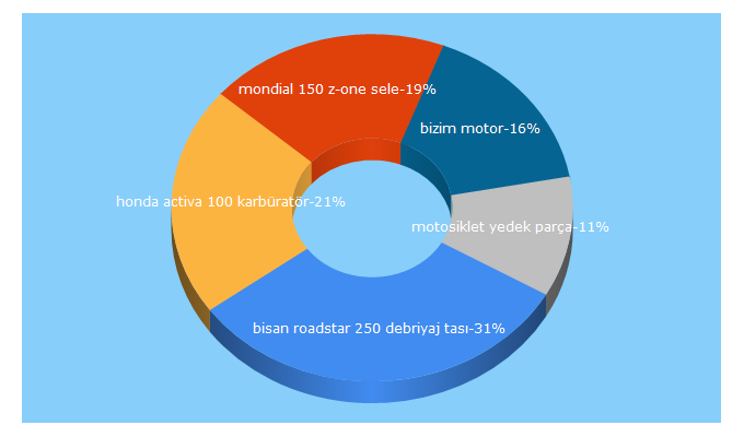 Top 5 Keywords send traffic to bizimmotor.com