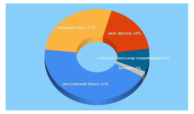 Top 5 Keywords send traffic to bizinspect.by
