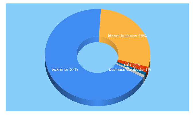 Top 5 Keywords send traffic to bizkhmer.com