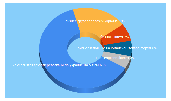 Top 5 Keywords send traffic to biznet.kiev.ua