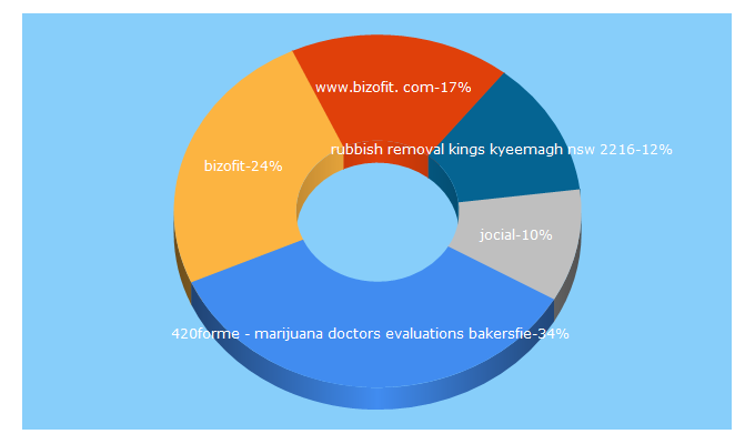 Top 5 Keywords send traffic to bizofit.com