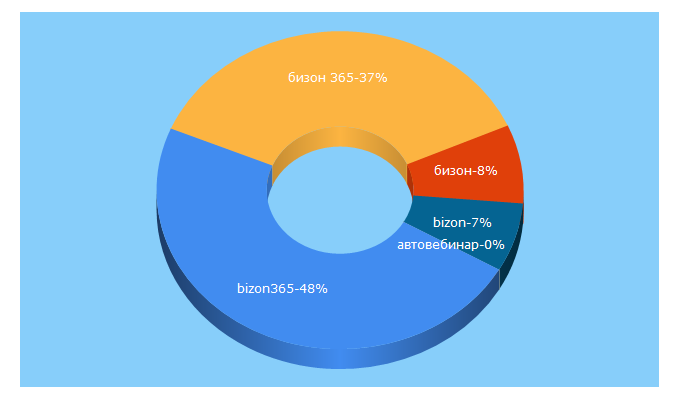 Top 5 Keywords send traffic to bizon365.ru