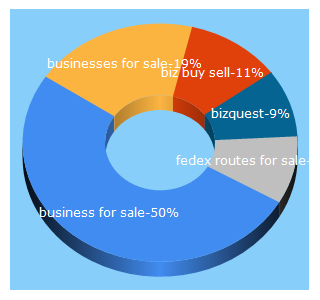 Top 5 Keywords send traffic to bizquest.com