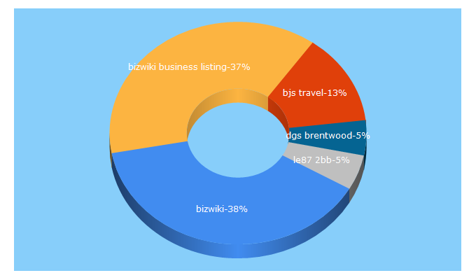 Top 5 Keywords send traffic to bizwiki.co.uk