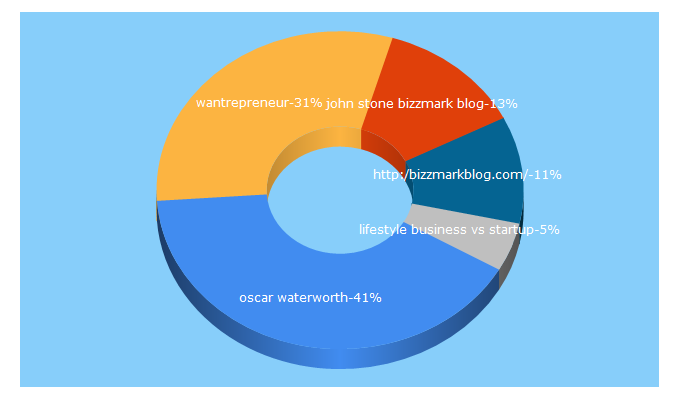 Top 5 Keywords send traffic to bizzmarkblog.com