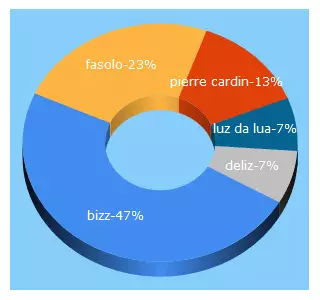 Top 5 Keywords send traffic to bizzstore.com.br