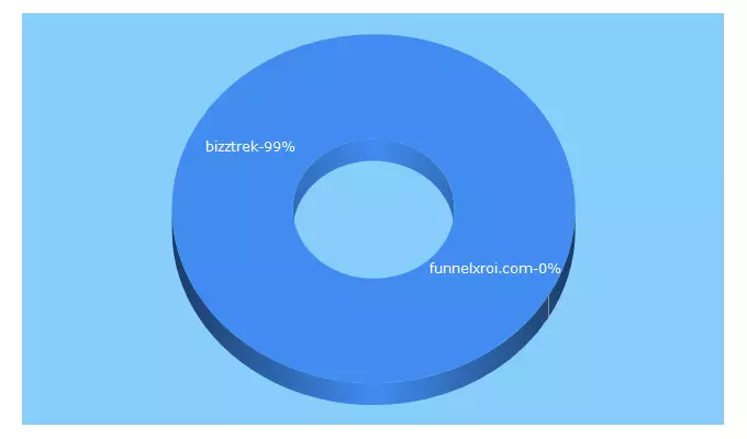 Top 5 Keywords send traffic to bizztrek.com