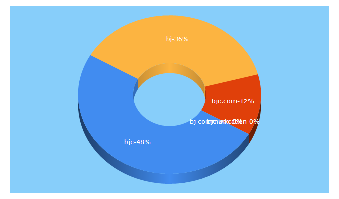 Top 5 Keywords send traffic to bjc.com