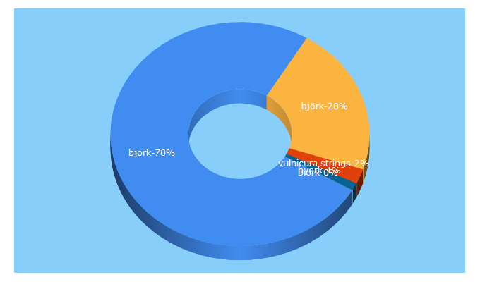 Top 5 Keywords send traffic to bjork.com