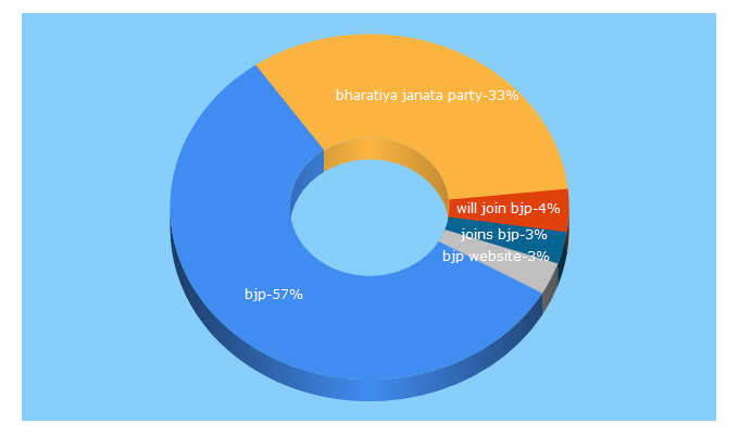 Top 5 Keywords send traffic to bjp.org