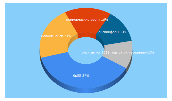 Top 5 Keywords send traffic to bk55.ru