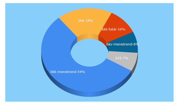 Top 5 Keywords send traffic to bkk.hu