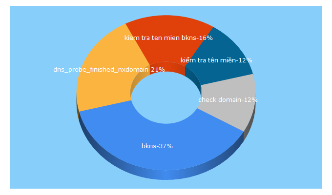 Top 5 Keywords send traffic to bkns.vn