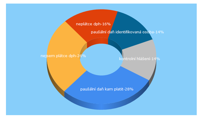 Top 5 Keywords send traffic to bkpfinance.cz